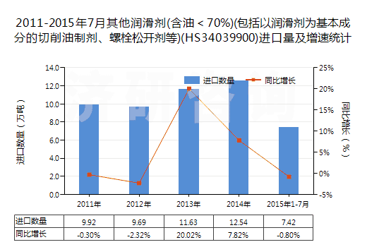 2011-2015年7月其他潤滑劑(含油＜70%)(包括以潤滑劑為基本成分的切削油制劑、螺栓松開劑等)(HS34039900)進口量及增速統(tǒng)計